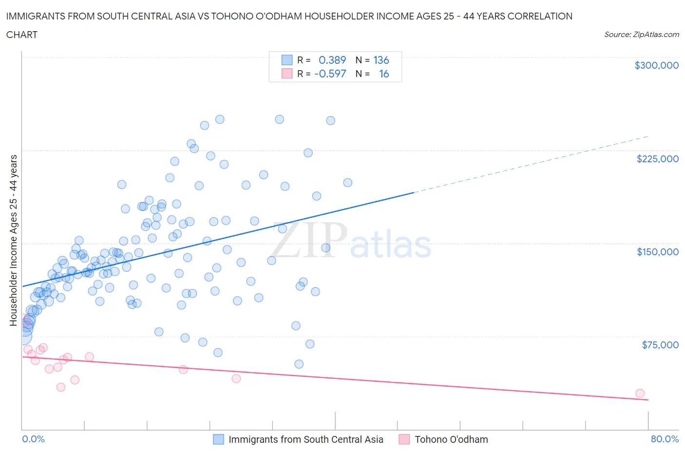 Immigrants from South Central Asia vs Tohono O'odham Householder Income Ages 25 - 44 years