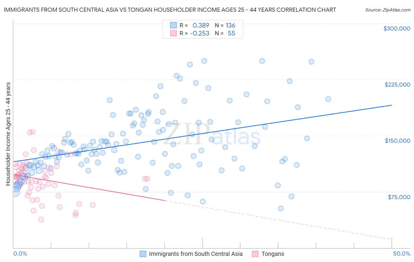 Immigrants from South Central Asia vs Tongan Householder Income Ages 25 - 44 years