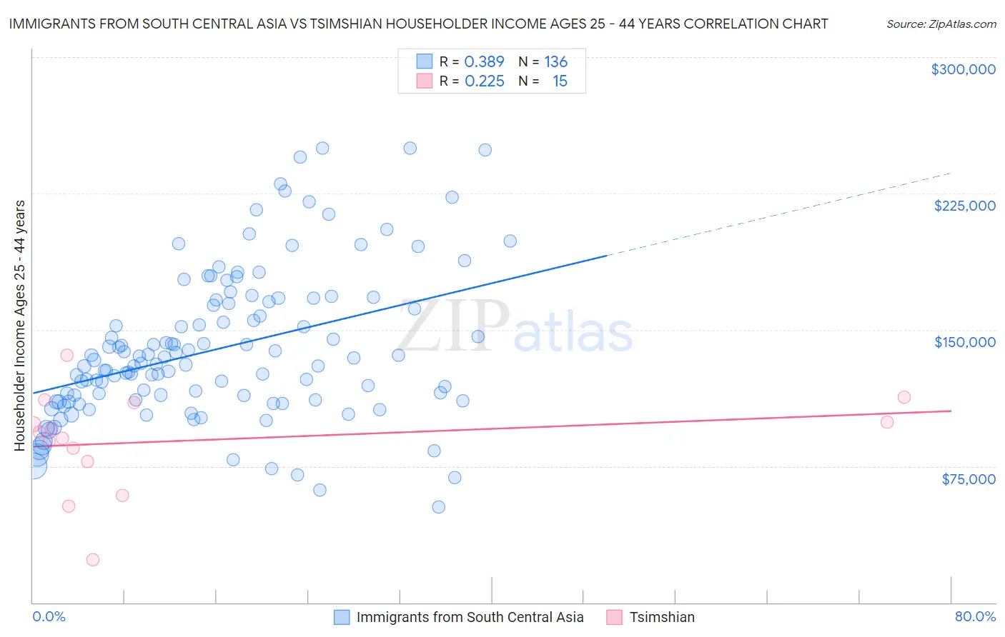 Immigrants from South Central Asia vs Tsimshian Householder Income Ages 25 - 44 years