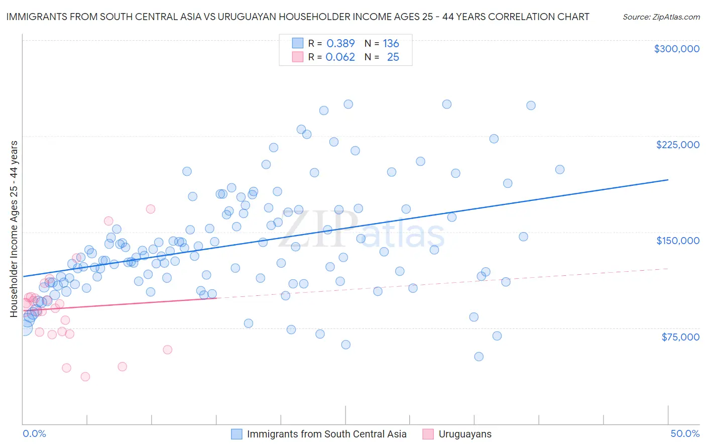 Immigrants from South Central Asia vs Uruguayan Householder Income Ages 25 - 44 years