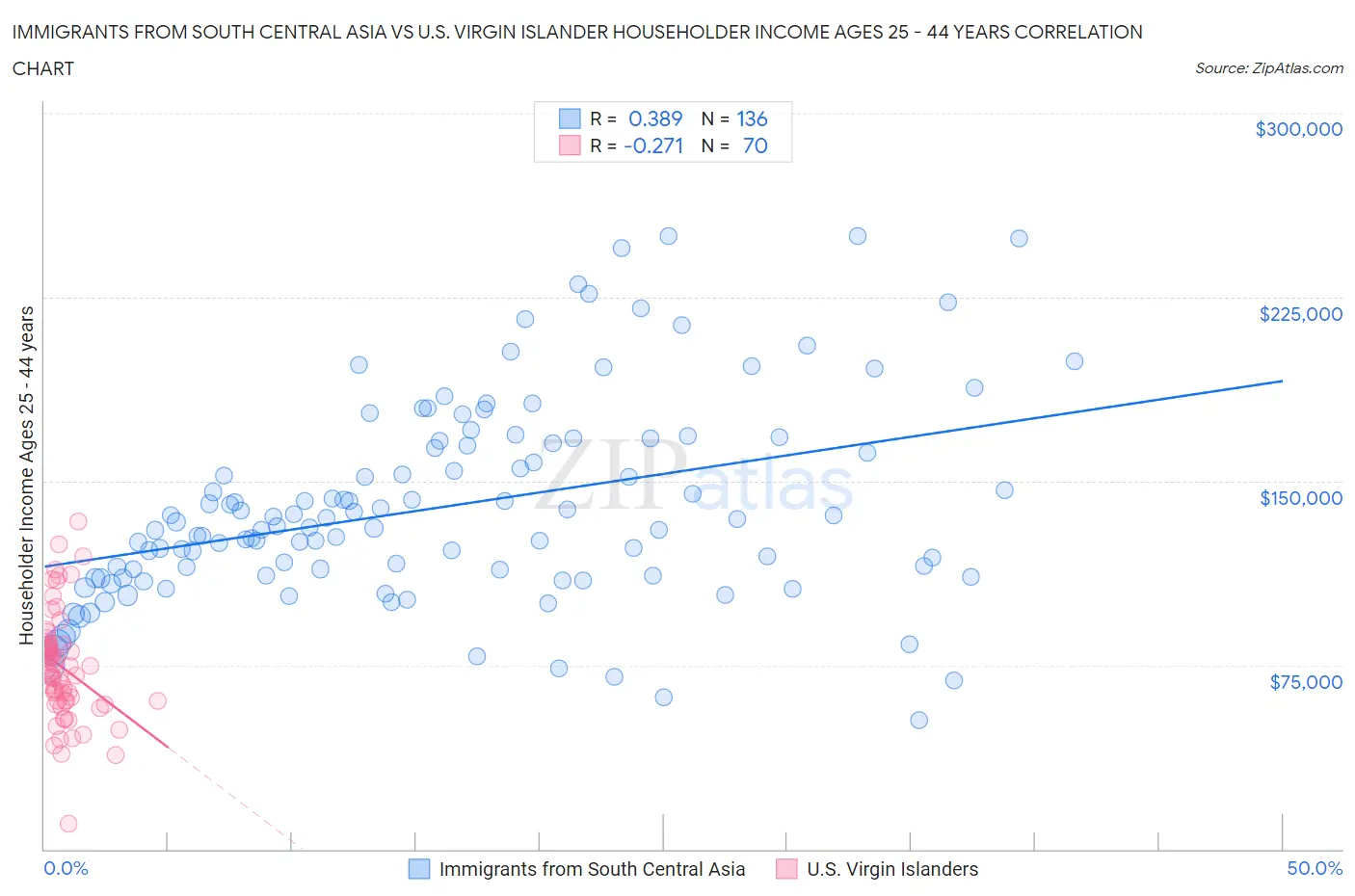 Immigrants from South Central Asia vs U.S. Virgin Islander Householder Income Ages 25 - 44 years