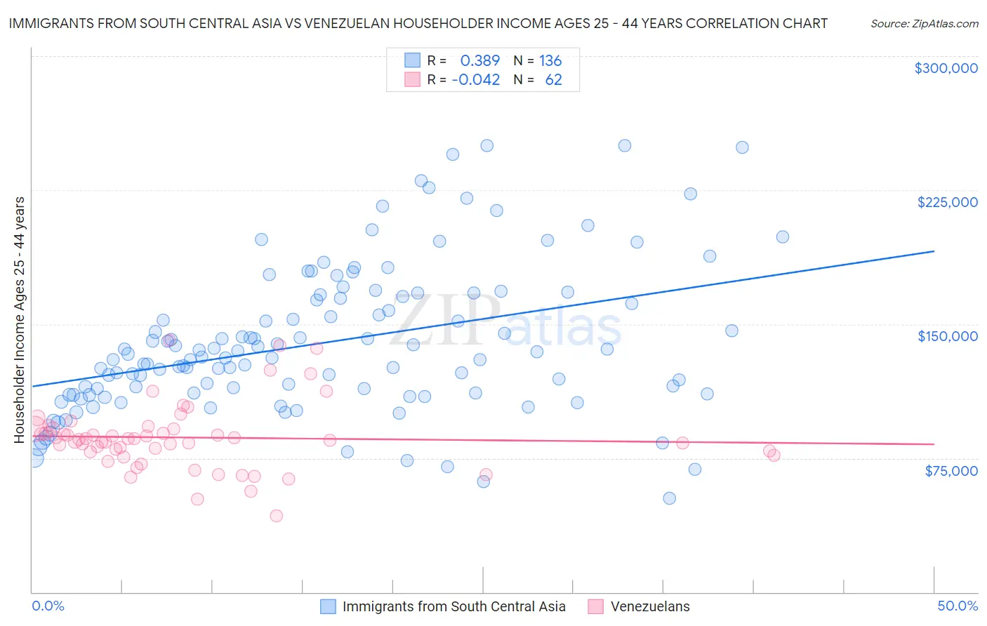 Immigrants from South Central Asia vs Venezuelan Householder Income Ages 25 - 44 years