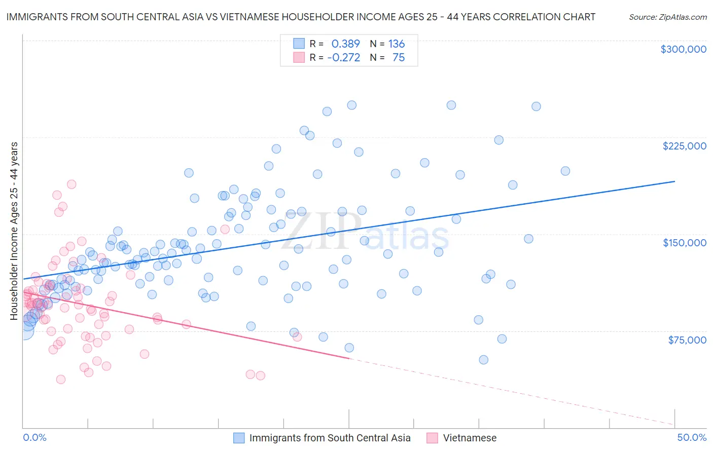 Immigrants from South Central Asia vs Vietnamese Householder Income Ages 25 - 44 years