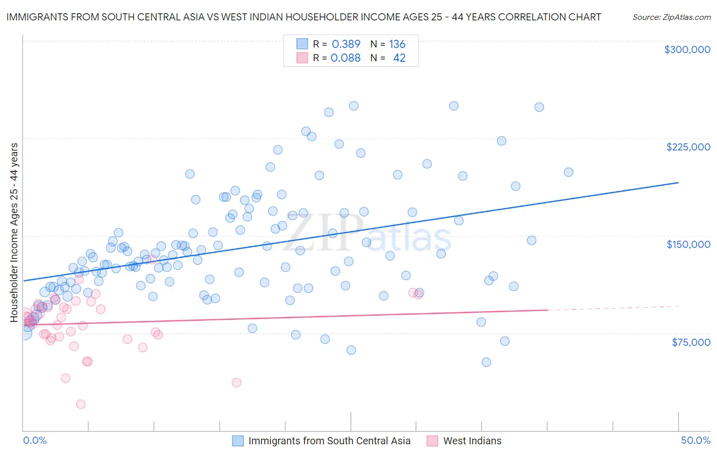 Immigrants from South Central Asia vs West Indian Householder Income Ages 25 - 44 years