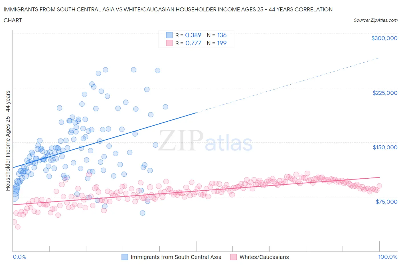 Immigrants from South Central Asia vs White/Caucasian Householder Income Ages 25 - 44 years