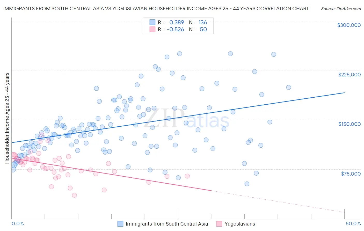 Immigrants from South Central Asia vs Yugoslavian Householder Income Ages 25 - 44 years