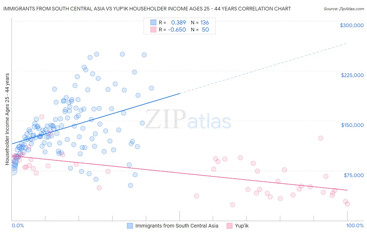Immigrants from South Central Asia vs Yup'ik Householder Income Ages 25 - 44 years