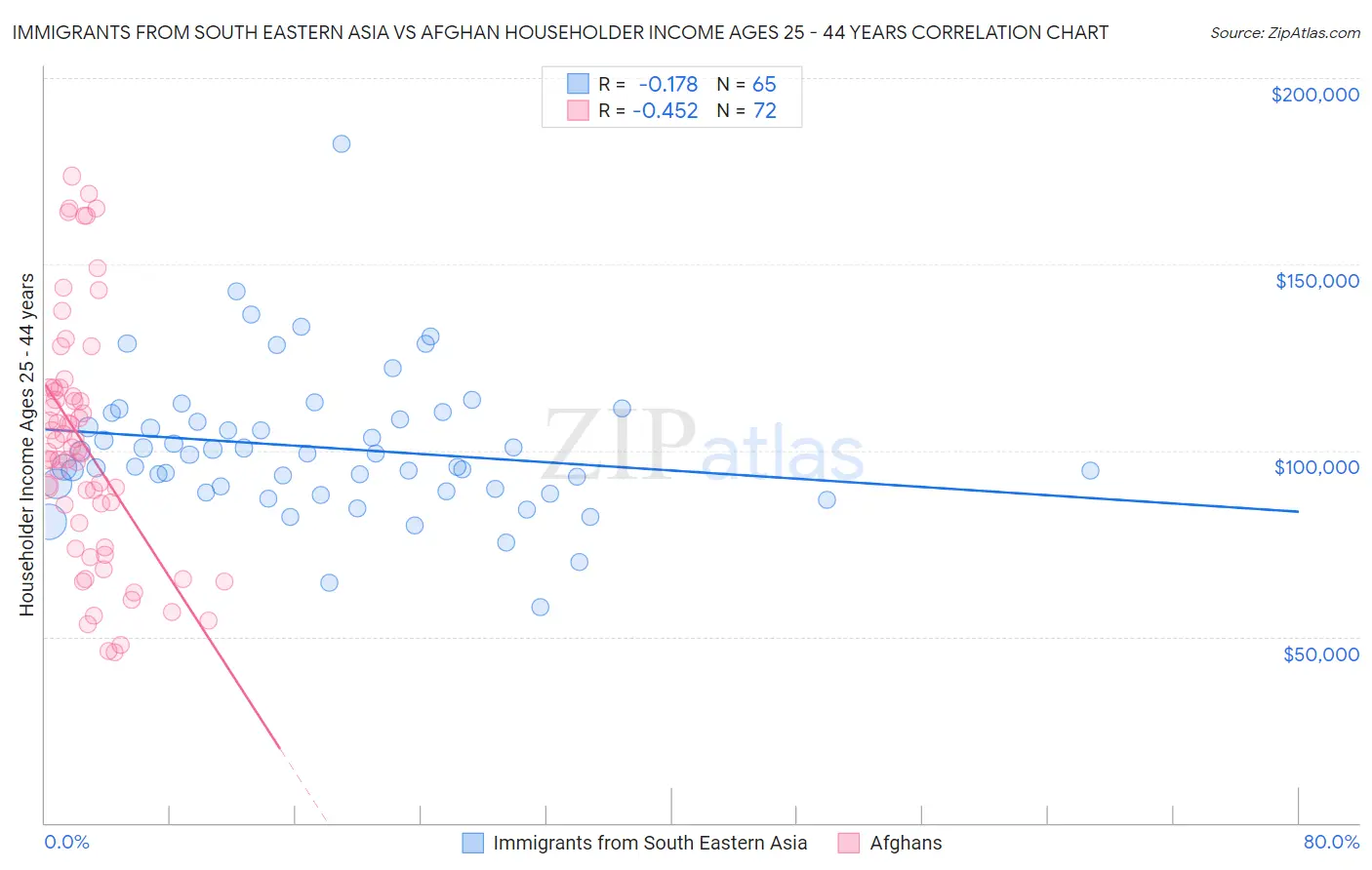 Immigrants from South Eastern Asia vs Afghan Householder Income Ages 25 - 44 years