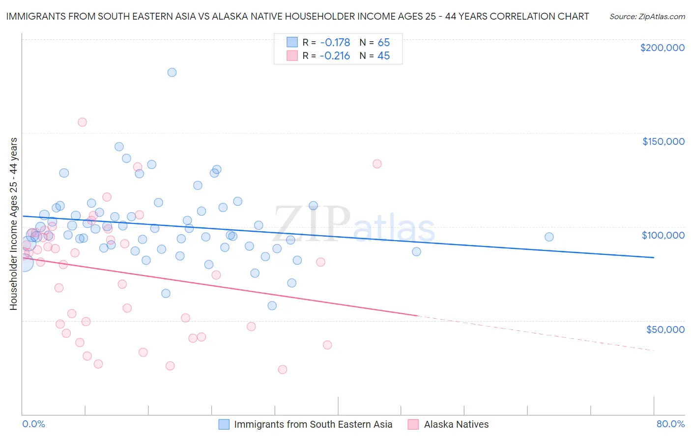 Immigrants from South Eastern Asia vs Alaska Native Householder Income Ages 25 - 44 years