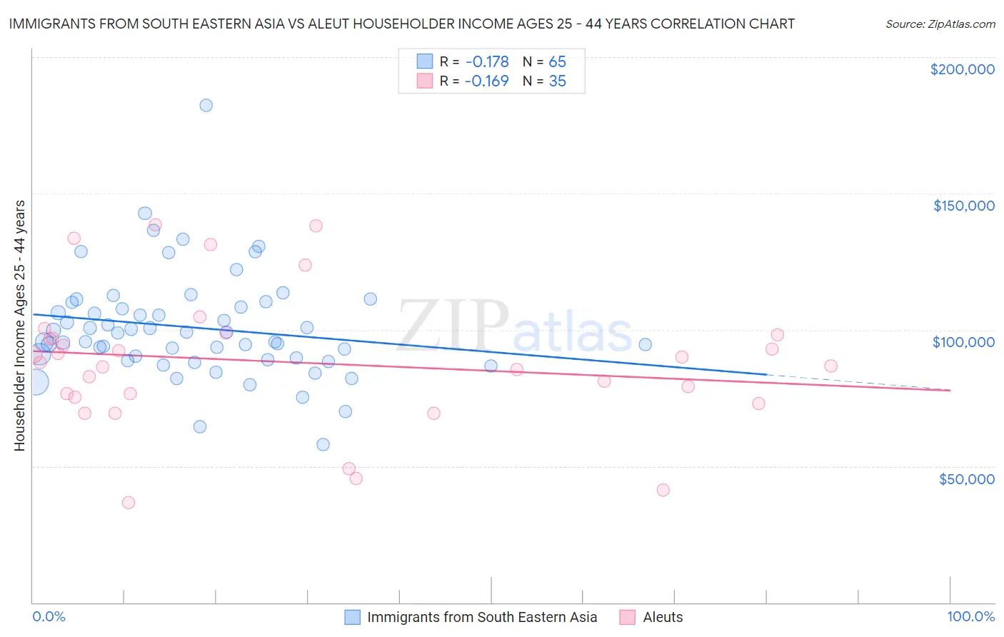 Immigrants from South Eastern Asia vs Aleut Householder Income Ages 25 - 44 years