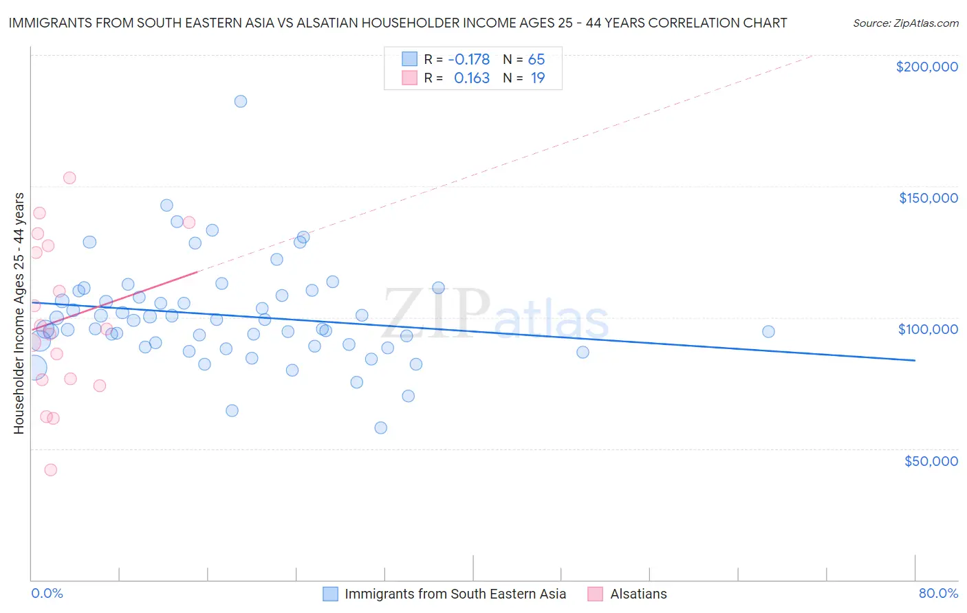 Immigrants from South Eastern Asia vs Alsatian Householder Income Ages 25 - 44 years