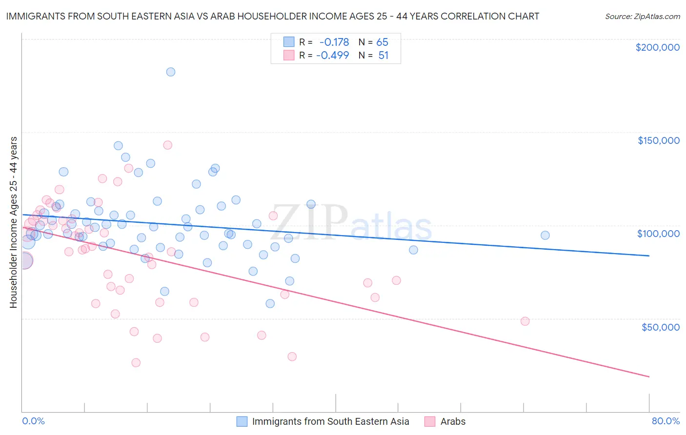 Immigrants from South Eastern Asia vs Arab Householder Income Ages 25 - 44 years