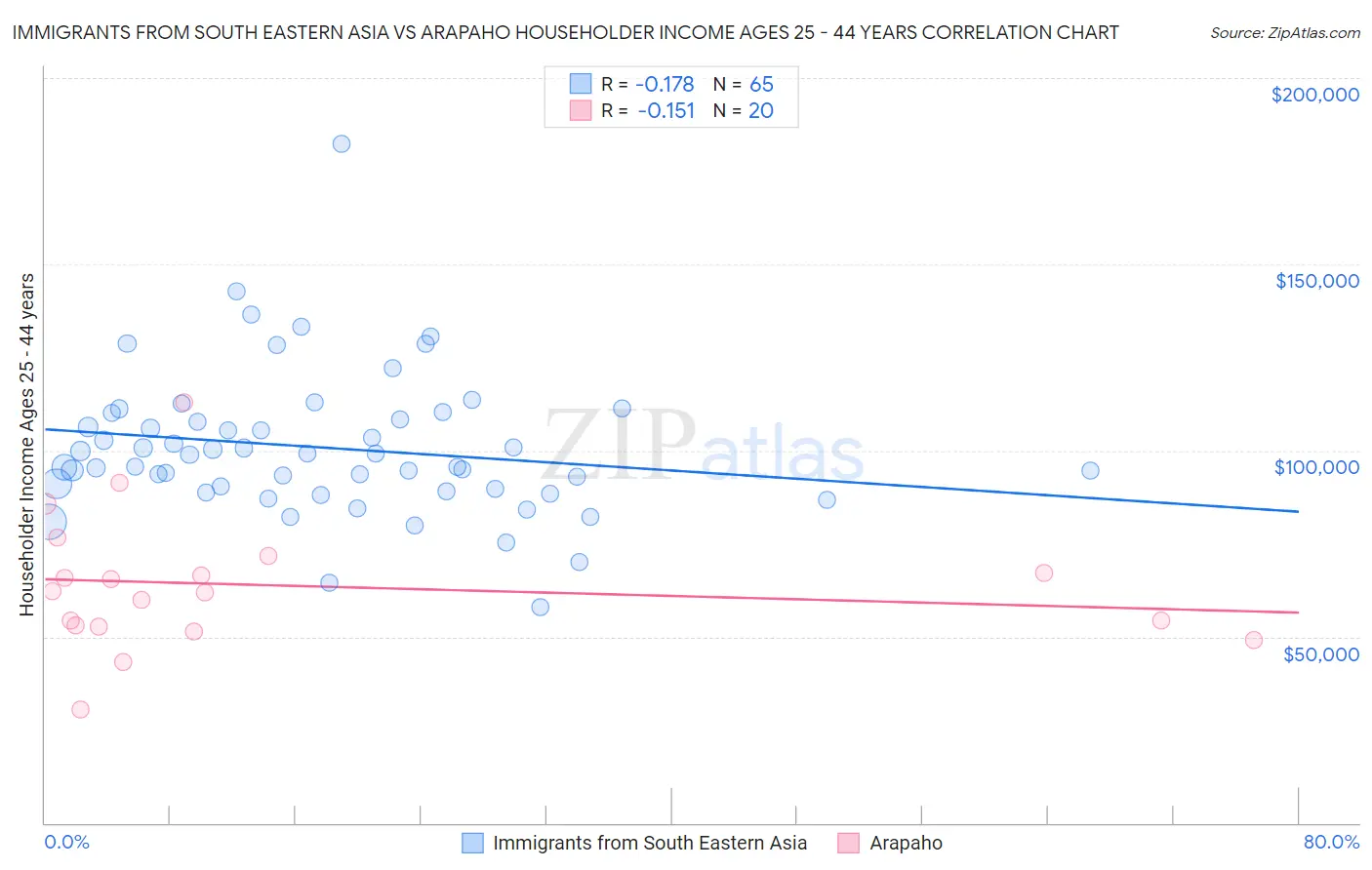 Immigrants from South Eastern Asia vs Arapaho Householder Income Ages 25 - 44 years