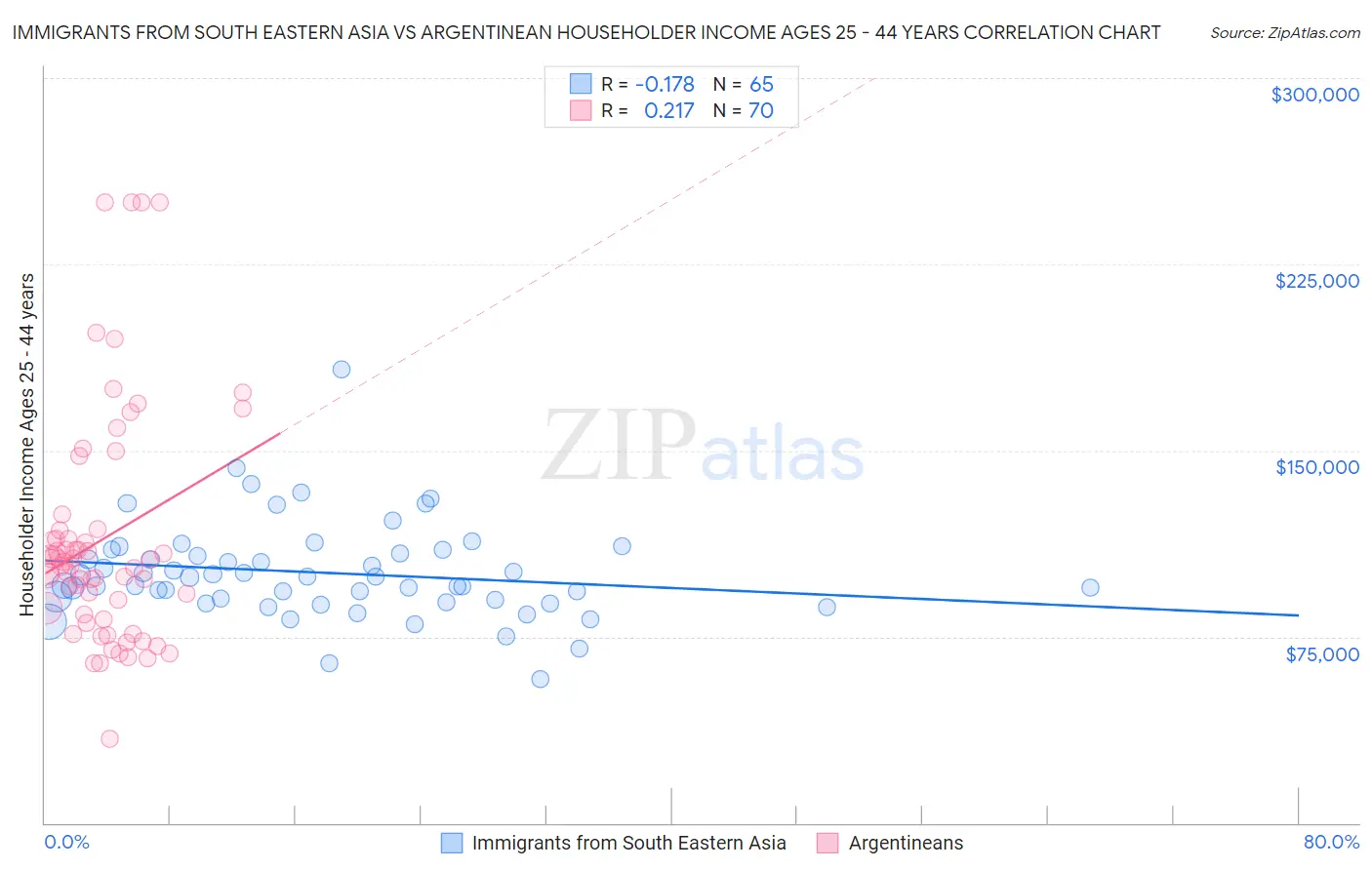 Immigrants from South Eastern Asia vs Argentinean Householder Income Ages 25 - 44 years