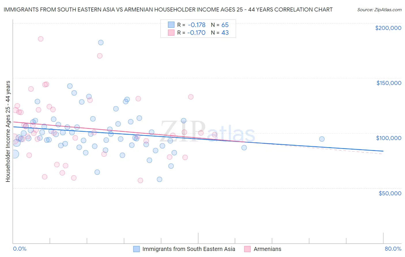 Immigrants from South Eastern Asia vs Armenian Householder Income Ages 25 - 44 years