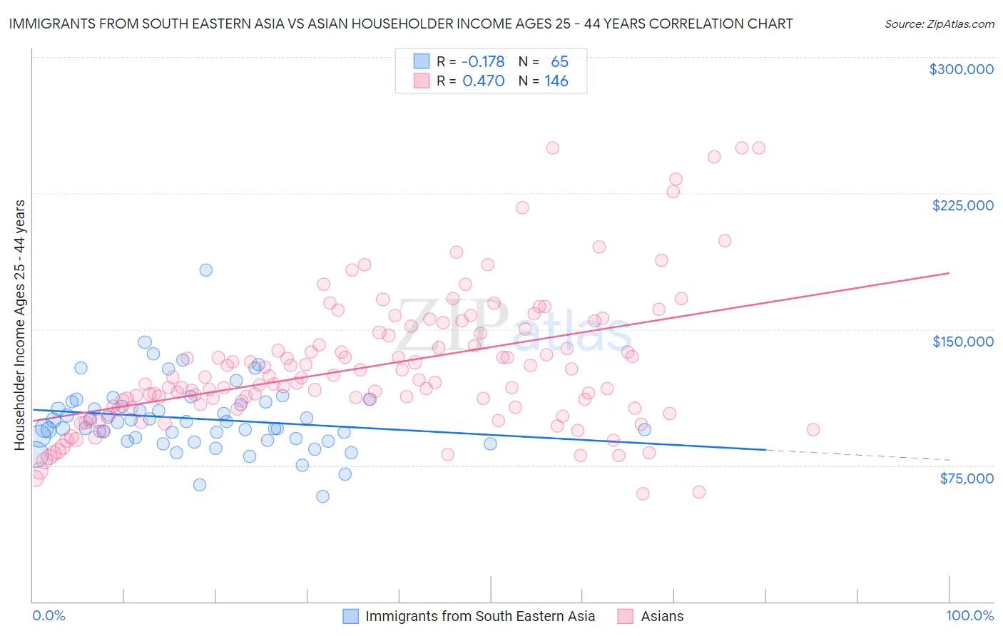 Immigrants from South Eastern Asia vs Asian Householder Income Ages 25 - 44 years