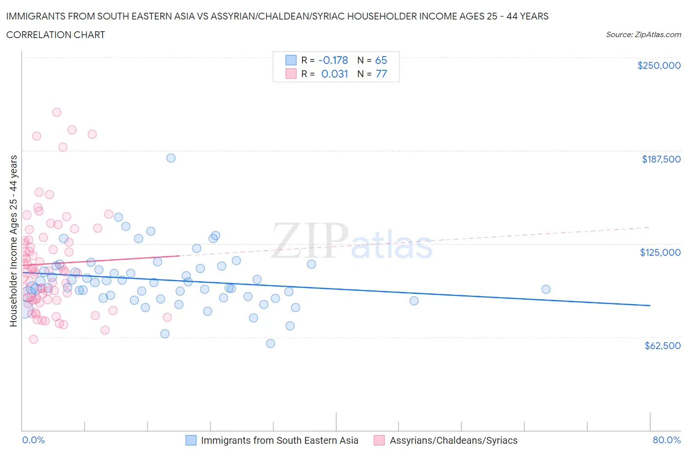 Immigrants from South Eastern Asia vs Assyrian/Chaldean/Syriac Householder Income Ages 25 - 44 years