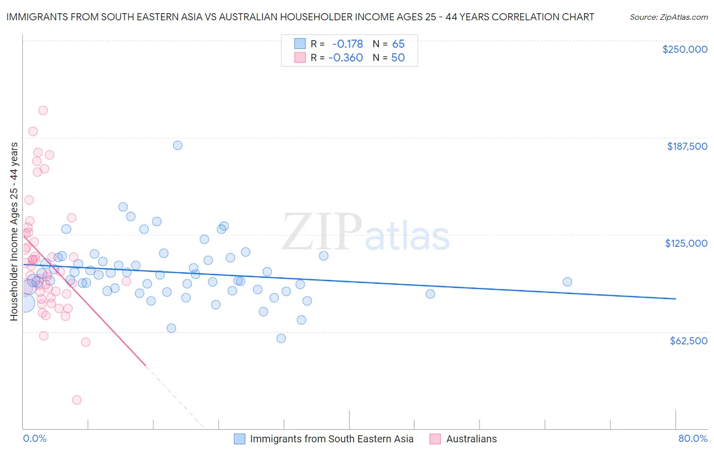 Immigrants from South Eastern Asia vs Australian Householder Income Ages 25 - 44 years