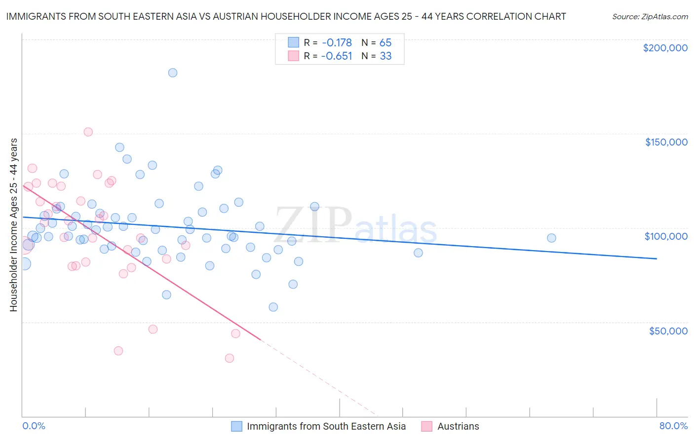 Immigrants from South Eastern Asia vs Austrian Householder Income Ages 25 - 44 years