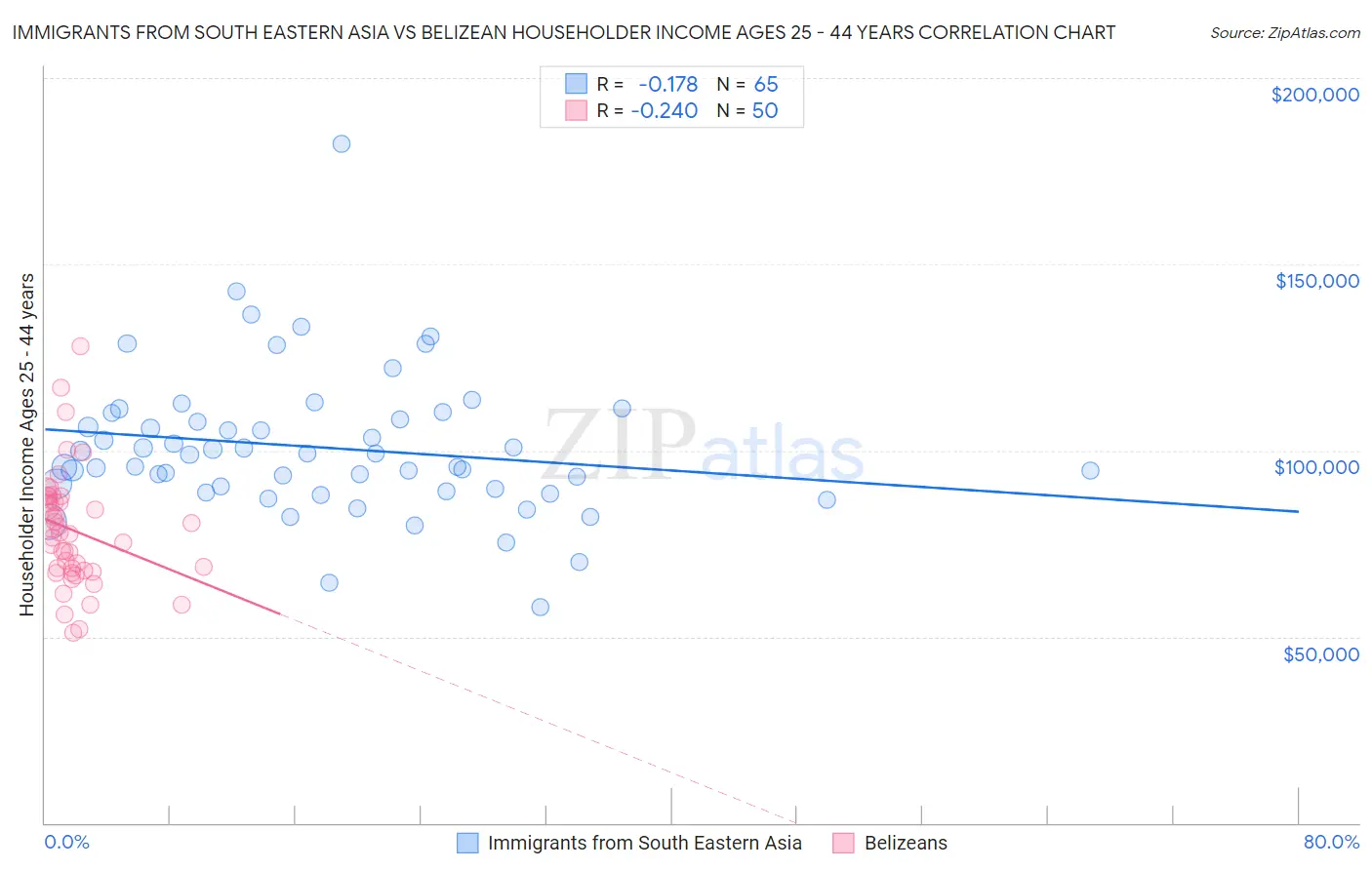 Immigrants from South Eastern Asia vs Belizean Householder Income Ages 25 - 44 years