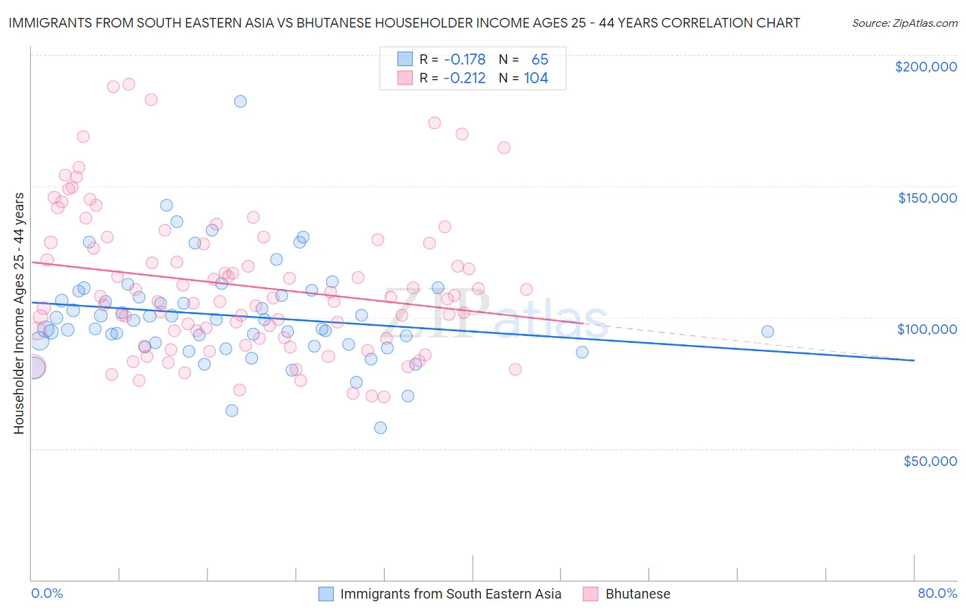 Immigrants from South Eastern Asia vs Bhutanese Householder Income Ages 25 - 44 years