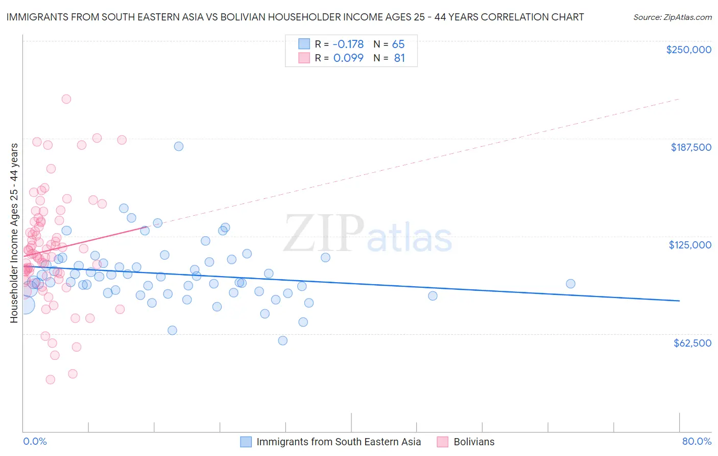 Immigrants from South Eastern Asia vs Bolivian Householder Income Ages 25 - 44 years