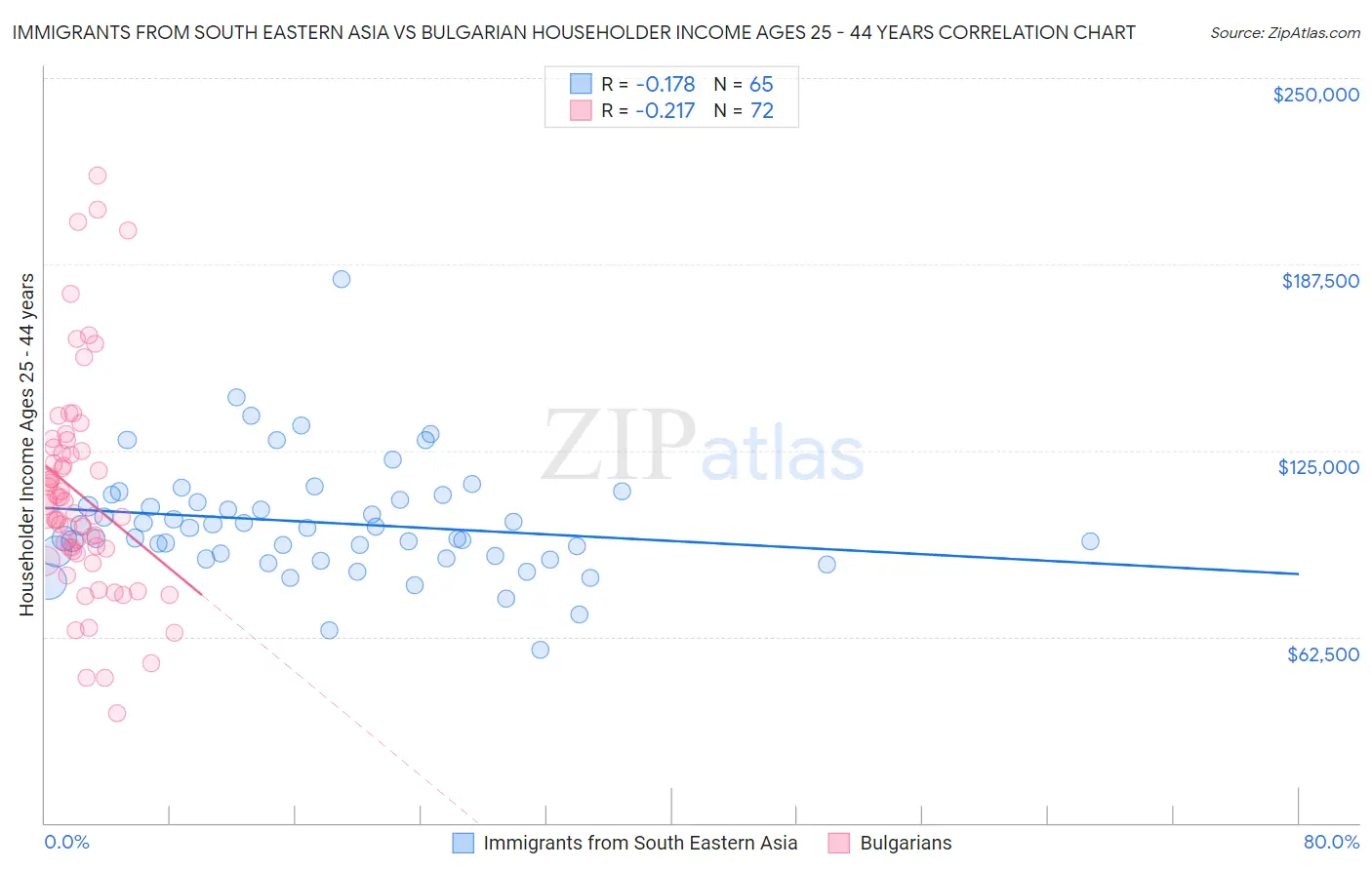 Immigrants from South Eastern Asia vs Bulgarian Householder Income Ages 25 - 44 years