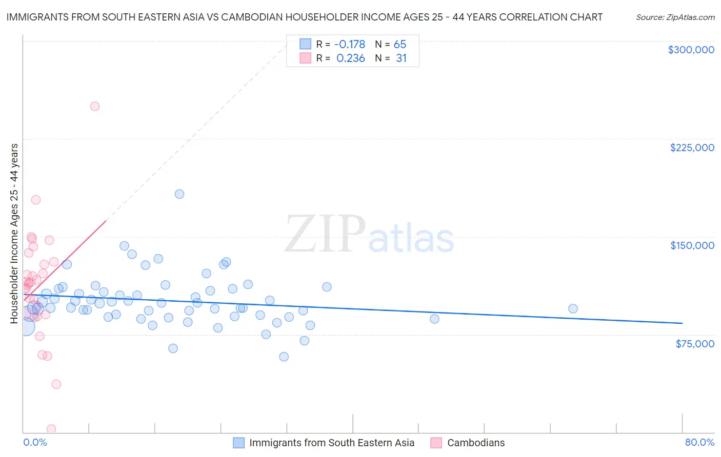 Immigrants from South Eastern Asia vs Cambodian Householder Income Ages 25 - 44 years