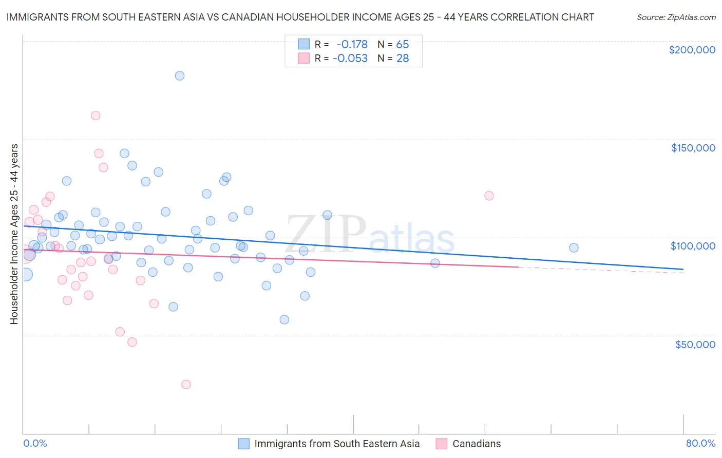 Immigrants from South Eastern Asia vs Canadian Householder Income Ages 25 - 44 years