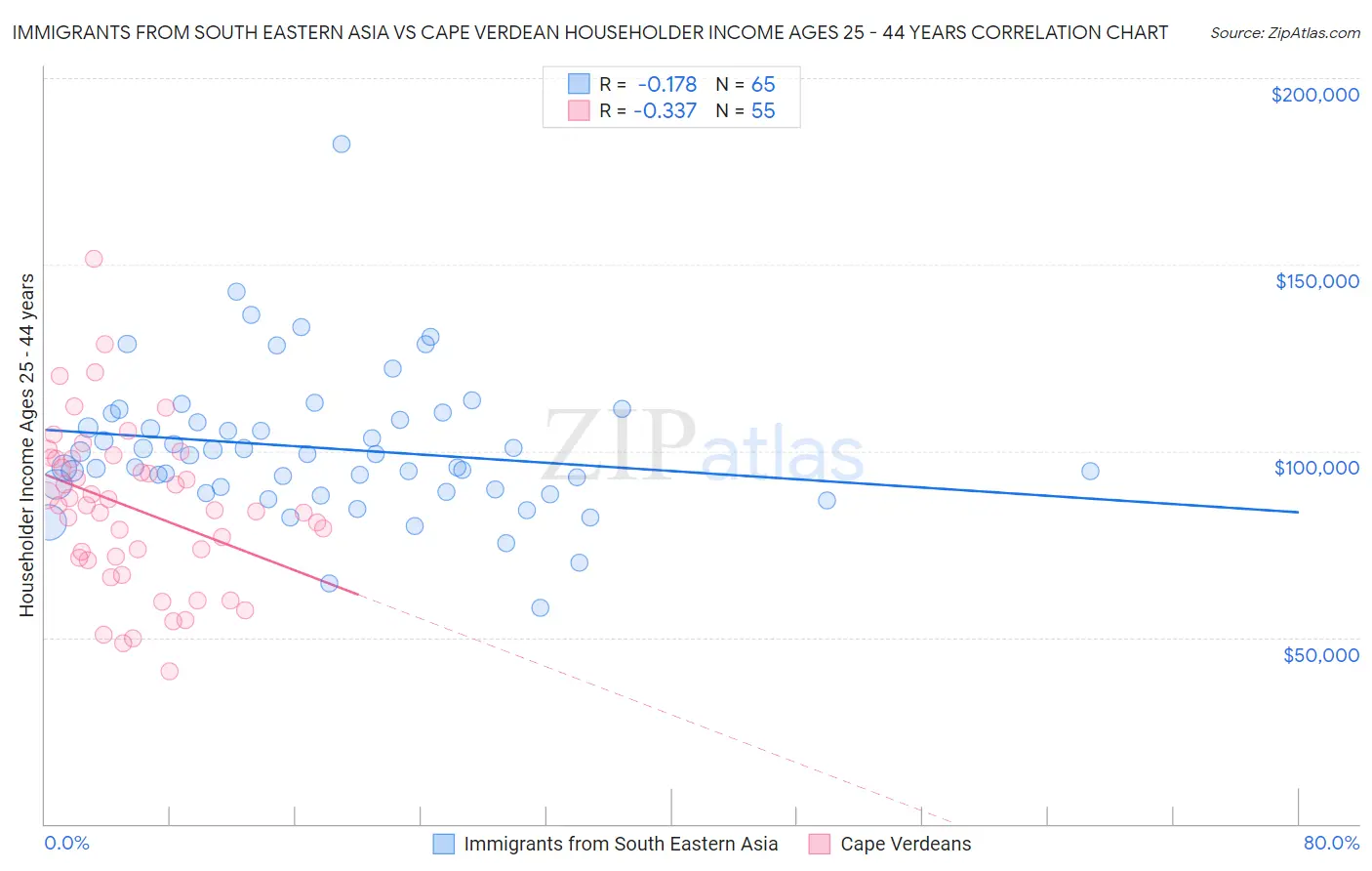 Immigrants from South Eastern Asia vs Cape Verdean Householder Income Ages 25 - 44 years