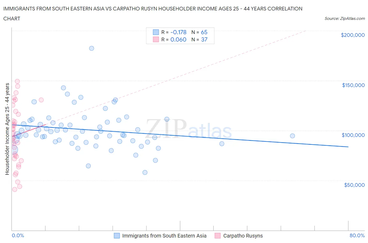 Immigrants from South Eastern Asia vs Carpatho Rusyn Householder Income Ages 25 - 44 years