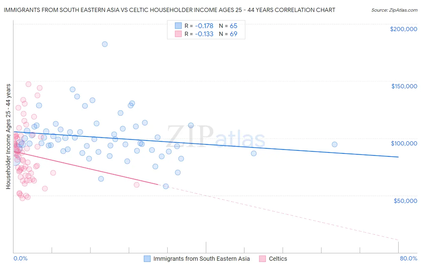 Immigrants from South Eastern Asia vs Celtic Householder Income Ages 25 - 44 years