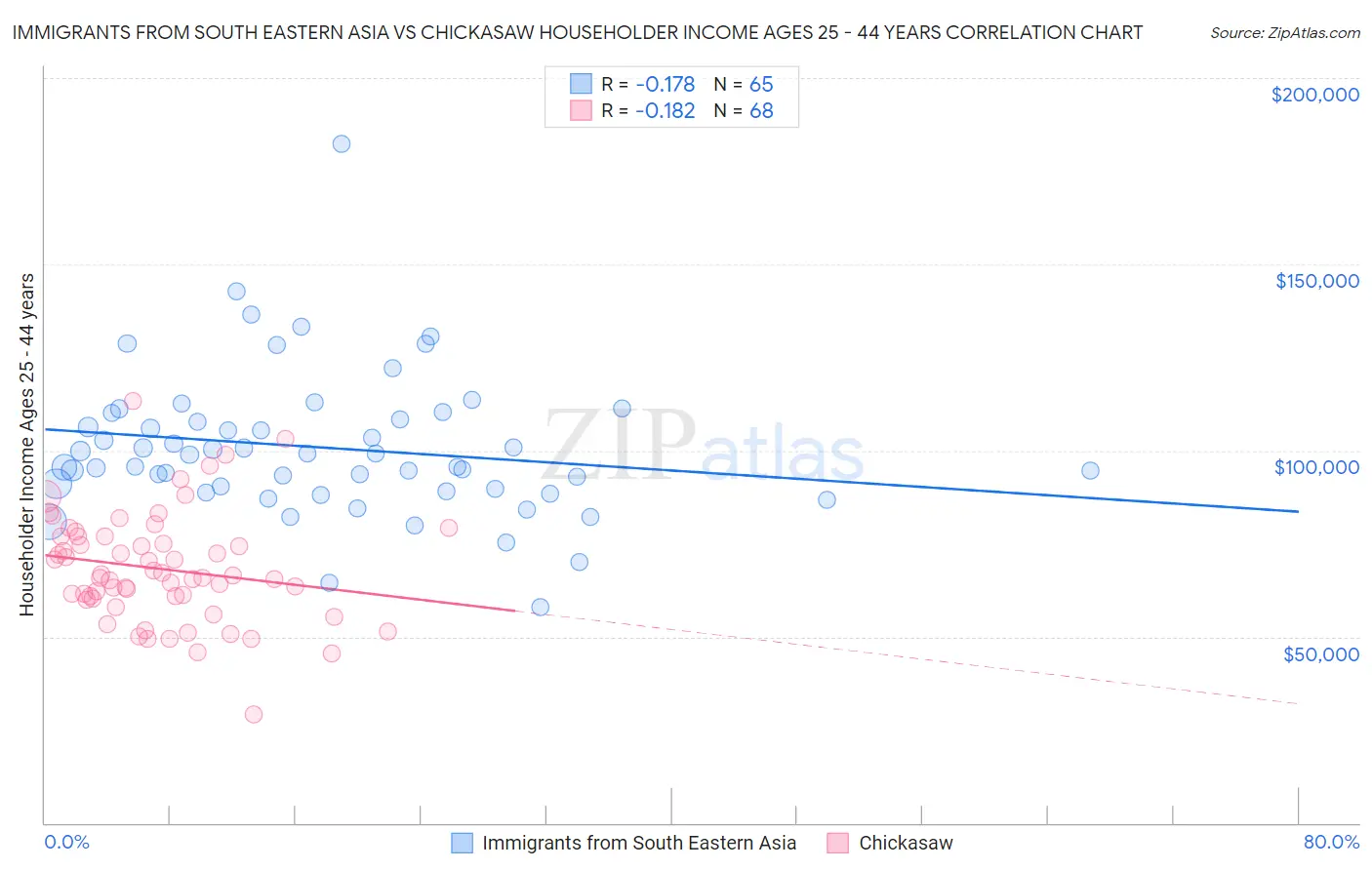 Immigrants from South Eastern Asia vs Chickasaw Householder Income Ages 25 - 44 years