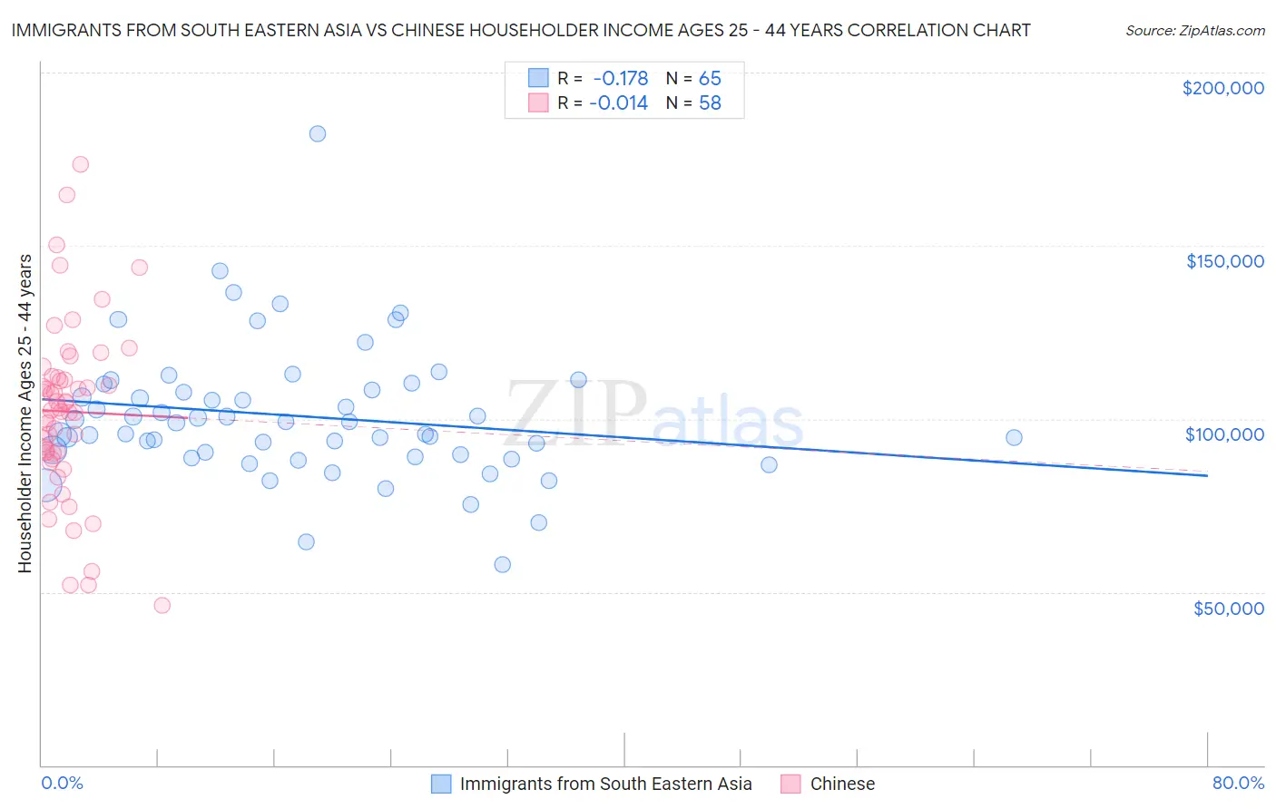 Immigrants from South Eastern Asia vs Chinese Householder Income Ages 25 - 44 years