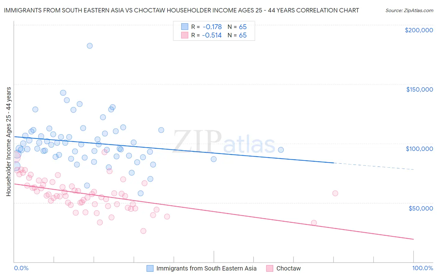 Immigrants from South Eastern Asia vs Choctaw Householder Income Ages 25 - 44 years