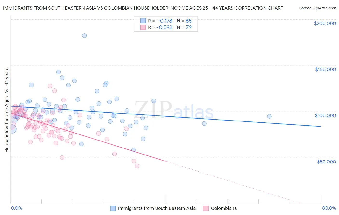 Immigrants from South Eastern Asia vs Colombian Householder Income Ages 25 - 44 years