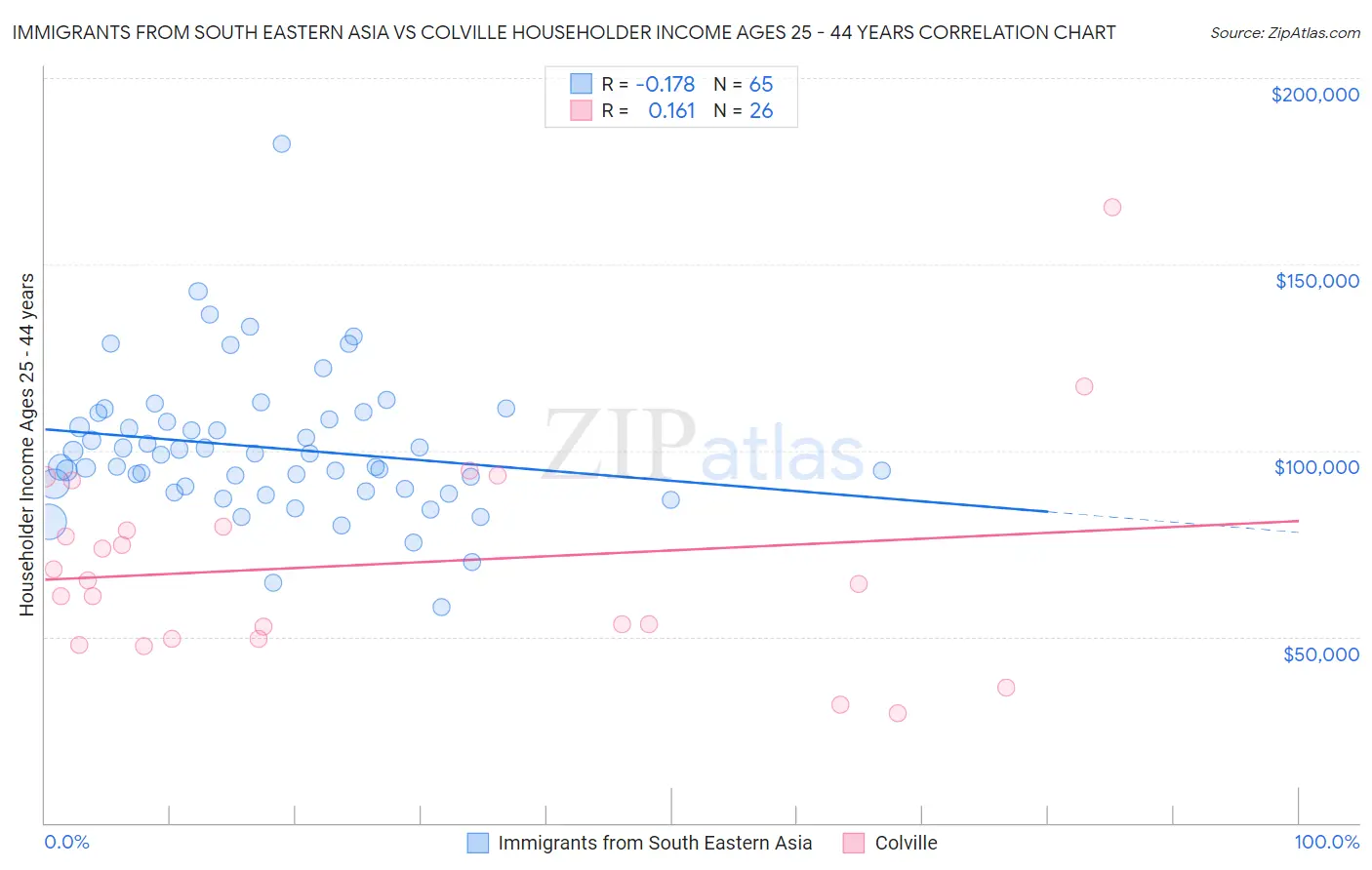 Immigrants from South Eastern Asia vs Colville Householder Income Ages 25 - 44 years