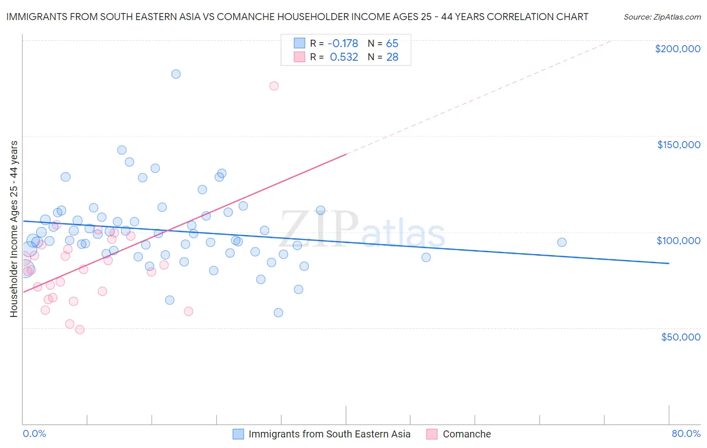 Immigrants from South Eastern Asia vs Comanche Householder Income Ages 25 - 44 years