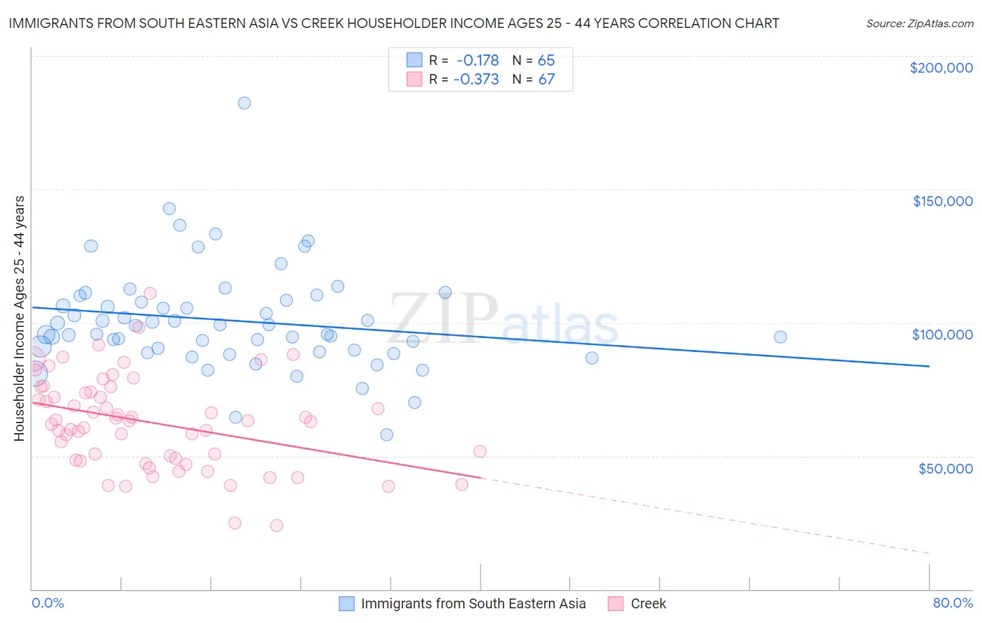 Immigrants from South Eastern Asia vs Creek Householder Income Ages 25 - 44 years