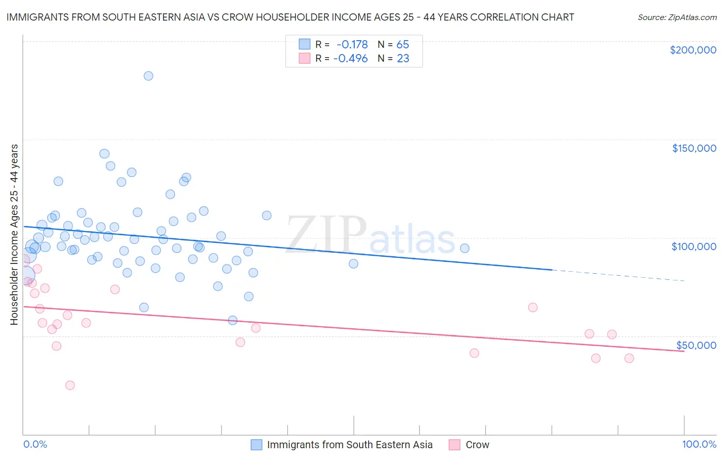 Immigrants from South Eastern Asia vs Crow Householder Income Ages 25 - 44 years