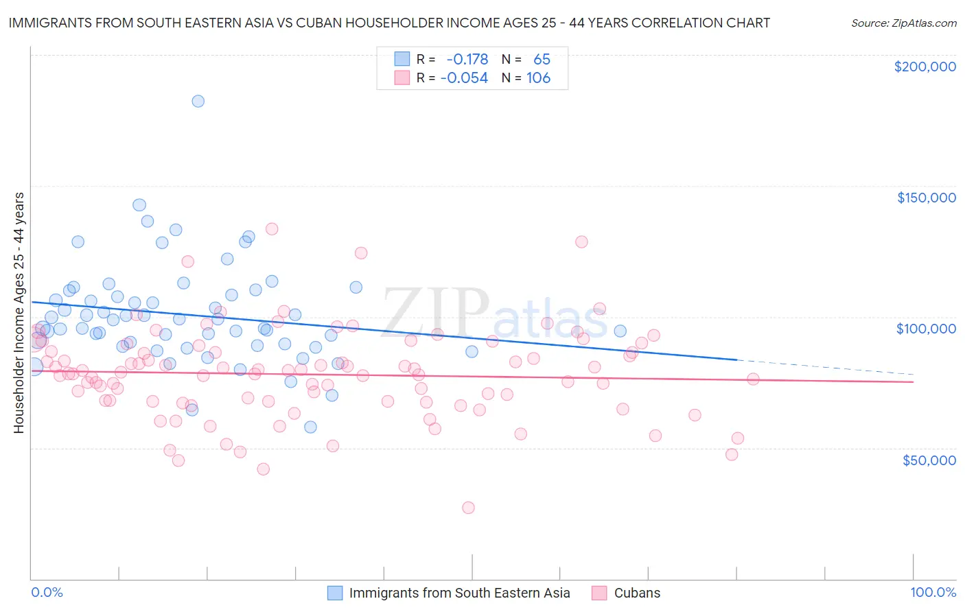 Immigrants from South Eastern Asia vs Cuban Householder Income Ages 25 - 44 years