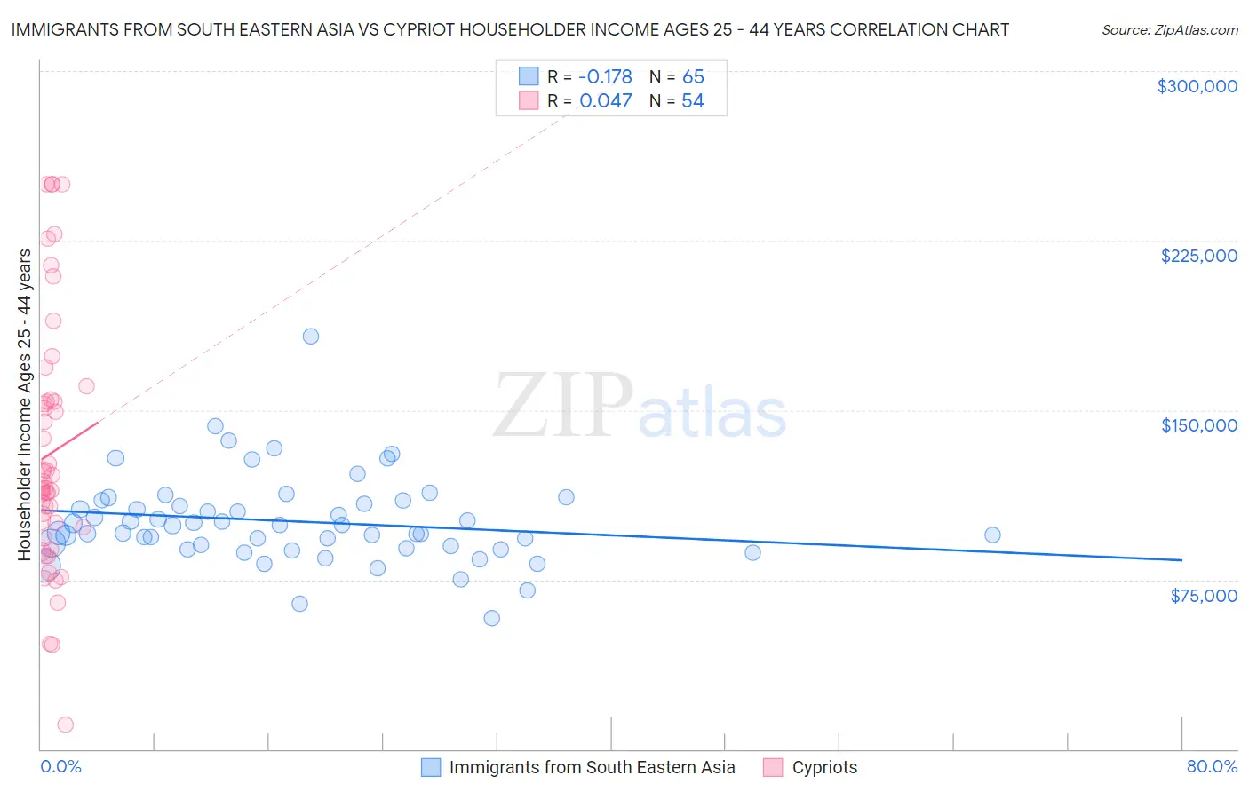 Immigrants from South Eastern Asia vs Cypriot Householder Income Ages 25 - 44 years