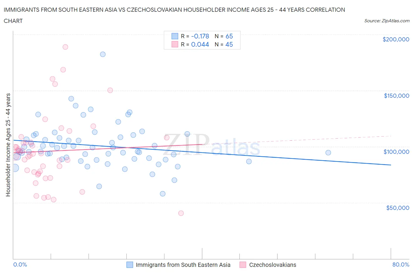 Immigrants from South Eastern Asia vs Czechoslovakian Householder Income Ages 25 - 44 years