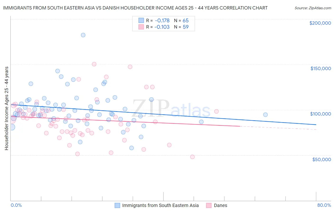 Immigrants from South Eastern Asia vs Danish Householder Income Ages 25 - 44 years