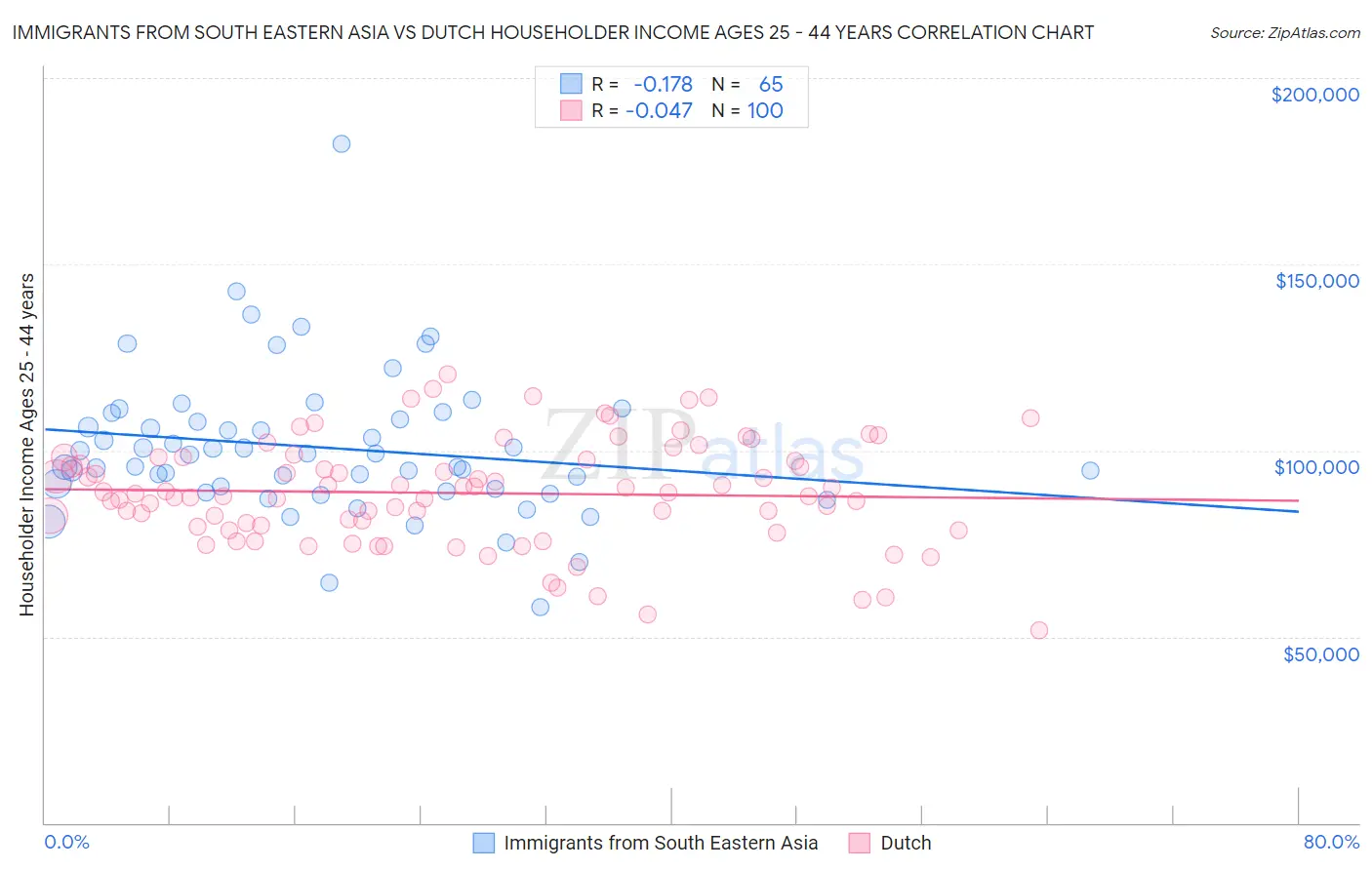 Immigrants from South Eastern Asia vs Dutch Householder Income Ages 25 - 44 years