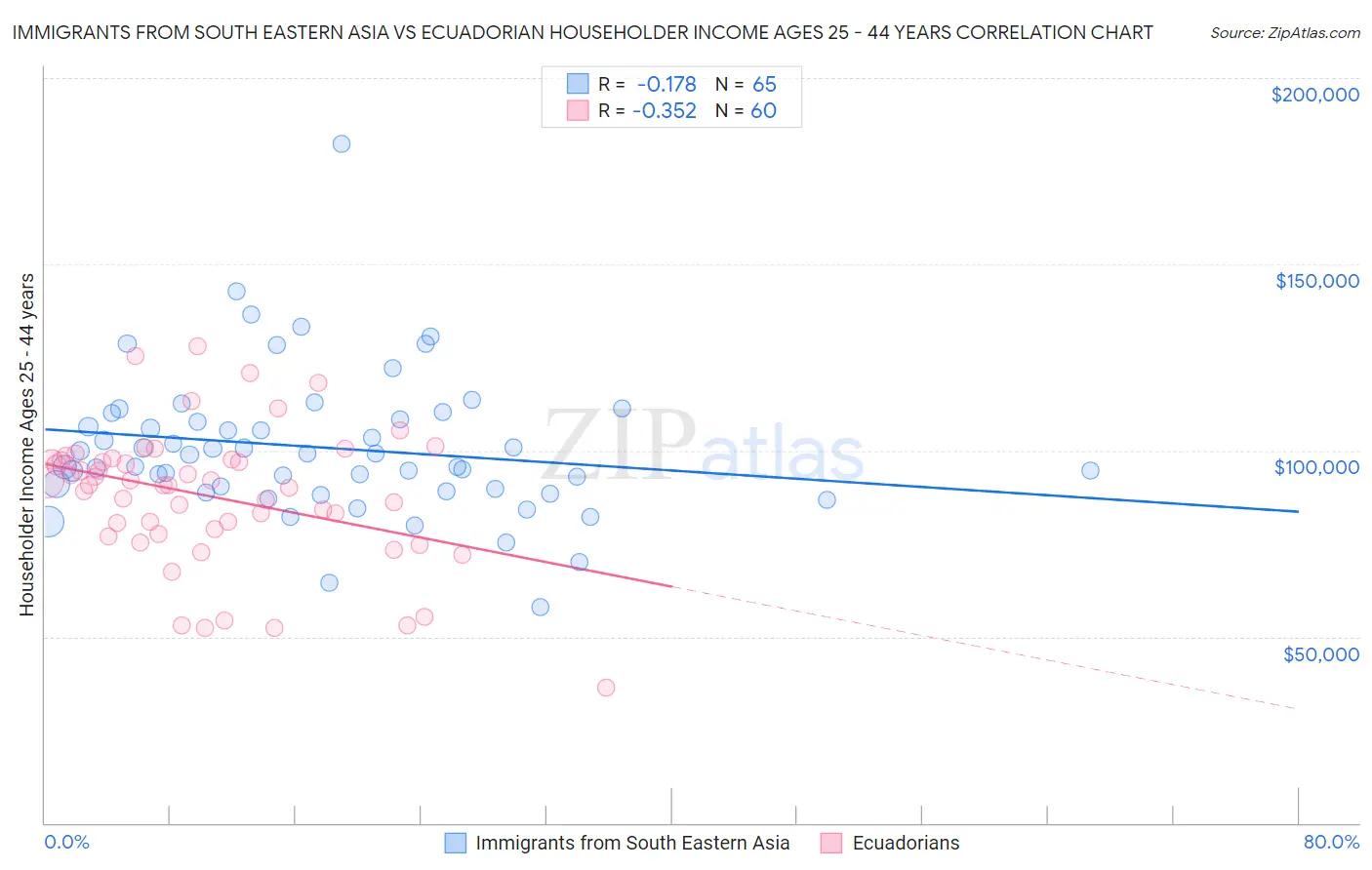 Immigrants from South Eastern Asia vs Ecuadorian Householder Income Ages 25 - 44 years