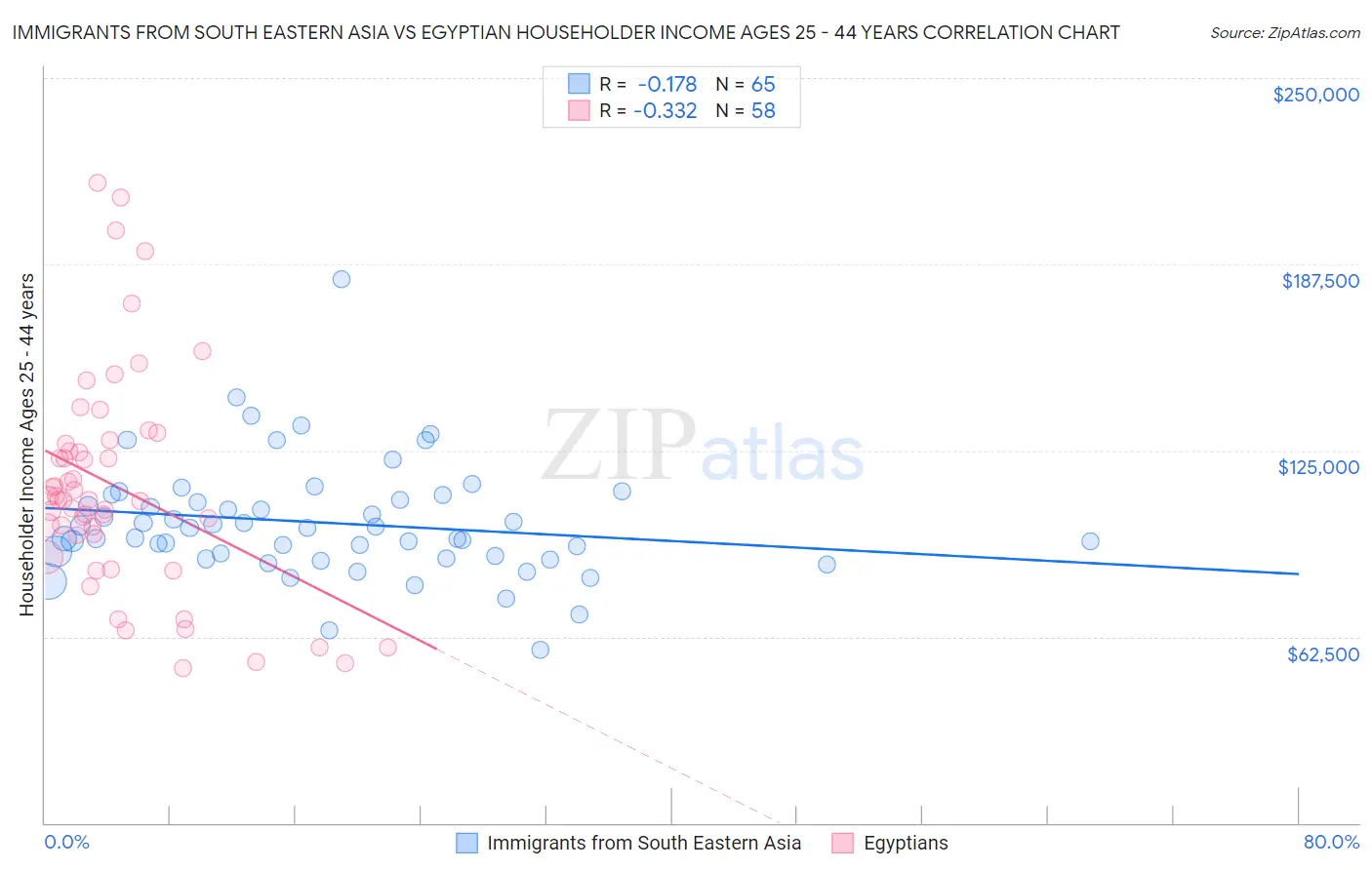 Immigrants from South Eastern Asia vs Egyptian Householder Income Ages 25 - 44 years