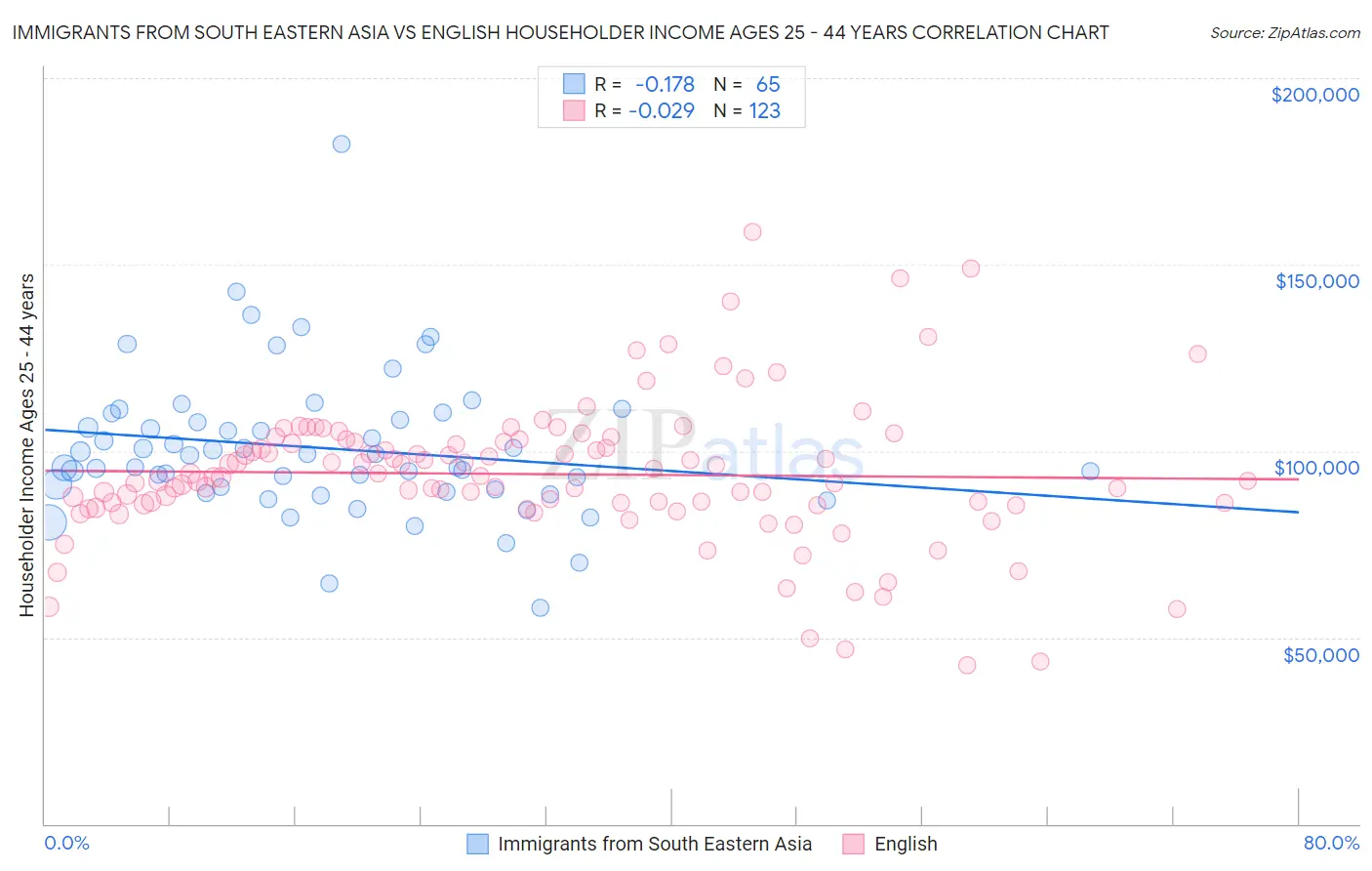 Immigrants from South Eastern Asia vs English Householder Income Ages 25 - 44 years