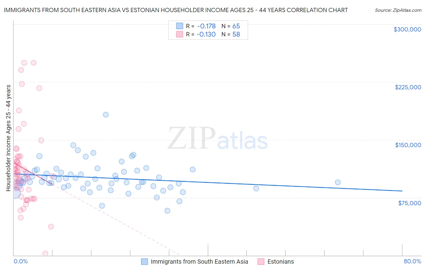 Immigrants from South Eastern Asia vs Estonian Householder Income Ages 25 - 44 years