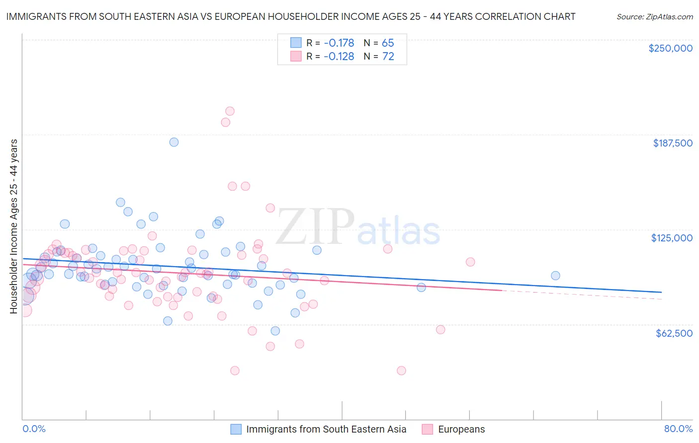 Immigrants from South Eastern Asia vs European Householder Income Ages 25 - 44 years